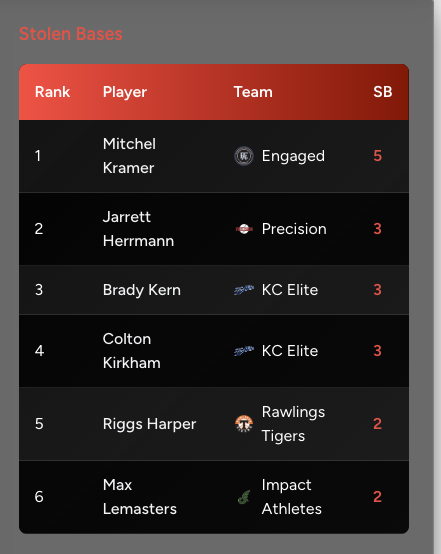 impactathletekc's tweet photo. The Lemasters boys topping @KCCBL1 league charts after week 1! @LNEagleBaseball @jack_lemasters @MaxLemasters1 

Follow league leaders here: https://t.co/hKYP4axZdq https://t.co/9NnNJfQjmG