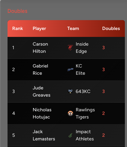 impactathletekc's tweet photo. The Lemasters boys topping @KCCBL1 league charts after week 1! @LNEagleBaseball @jack_lemasters @MaxLemasters1 

Follow league leaders here: https://t.co/hKYP4axZdq https://t.co/9NnNJfQjmG