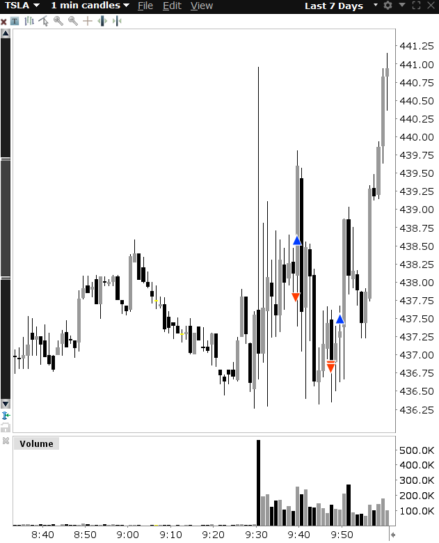Yoav_Moatty's tweet photo. $TSLA Absolutely nasty by any means.

Fucked up PA, totally untradable (at least for me).

Except trapping shorts, nothing made sense here.
It didn't move and act like it always does, just a million miles away from it.

2 main lessons were learned today:

1. When the PA doesn't make sense, don't trade until at least 1 setup/move makes sense to you and actually works.

2. On good PA days try to make the most out of it, even if it means taking another trade after a winner.

My red days are usually bigger than my green ones as I "maximize" the red ones by continuing to trade after a loss.