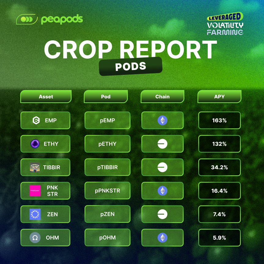 PeapodsFinance's tweet photo. 🧑‍🌾 Peapods Crop Report (28/05/26) – Volatility Farming (Pods)

Top Pods today:
🫛 163% – $EMP (pEMP) on Ethereum
🫛 132% – $ETHY (pETHY) on Base
🫛 34.2% – $TIBBIR (pTIBBIR) on Base
🫛 16.4% – $PNKSTR (pPNKSTR) on Ethereum
🫛 7.4% – $ZEN (pZEN) on Base
🫛 5.9% – $OHM (pOHM) on Ethereum

Two Pods above 100% APY today.

$EMP and $ETHY farmers are absolutely eating as volatility and onchain activity continue ramping up across Ethereum and Base.

Farm volatility on Peapods in three ways:
✅ Make any token an LST: Wrap to earn passive Pod yield
✅ LP 50/50 to earn full volatility yield from arbitrage
✅ Or LP single-sided using liquidation-resilient Soft Leverage

Start farming now:
🌐 https://t.co/oMspZgZfpu

📣 Need help? Join the Telegram:
https://t.co/YD6L0VlXd7

Why LP Farming is better on Peapods: https://t.co/gm68pNkwNf