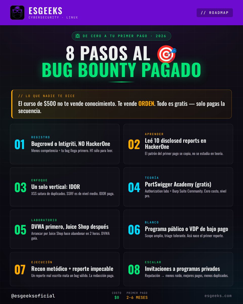 EsGeeks's tweet photo. 🐛 La ruta del bug bounty.
Todo está gratis — solo se paga la secuencia.
Bugcrowd > HackerOne para empezar. IDOR como primer vertical. DVWA antes que Juice Shop. 
Primer pago real: 2-6 meses. No "$10k en 30 días". 

#bugbounty #pentesting #idor #bugbountytips #hackerone #cibersec https://t.co/b6tt5b9uh1