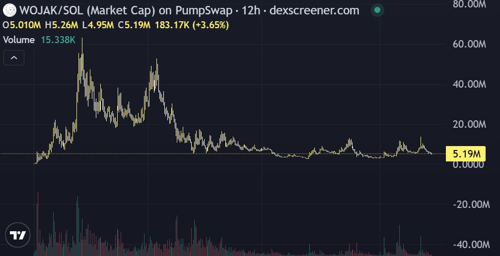 doggodcrypto's tweet photo. $WOJAK 8J69rbLTzWWgUJziFY8jeu5tDwEPBwUz4pKBMr5rpump

随着社区参与度和社交曝光度的持续快速增长，WOJAK 在 Solana 生态系统中正稳步获得广泛关注。该项目通过以表情包为驱动的品牌推广和在加密社交平台上日益增多的在线讨论，吸引了越来越多的关注。

WOJAK 最强大的优势之一是其不断增长的自然社区活动。越来越多的用户每天都在积极参与项目相关内容的互动，这有助于提升项目在 Solana 表情包市场的知名度和生态系统认可度。在竞争激烈的表情包驱动型环境中，强大的社区参与度往往是持续增长和长期发展势头的关键基石之一。

该项目的品牌推广也极大地增强了其病毒式传播的吸引力。WOJAK 拥有加密文化中最具辨识度的表情包形象之一，使得项目相关内容能够通过转发、表情包和社交互动自然传播，并不断吸引更多支持者和交易者。

随着 Solana 迷因活动持续吸引流动性和投机关注，拥有活跃社区和强大社交影响力的项目正日益脱颖而出。WOJAK 正凭借其生态系统知名度和线上互动量的稳步增长，开始在这一趋势中占据一席之地。

凭借不断提升的社交曝光度、不断扩大的社区支持以及强大的迷因导向型品牌形象，WOJAK 正成为当前市场周期中值得密切关注的 Solana 迷因项目之一。