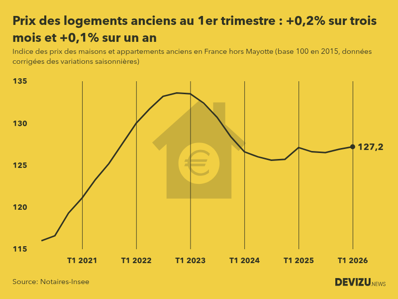 DevizuNews's tweet photo. Les prix de l’immobilier ancien en France augmentent de 0,2% au 1er trimestre, selon l'@InseeFr >> https://t.co/SKU9uN5kMn 
#immobilier #logement #taux https://t.co/TLtUwgntGK