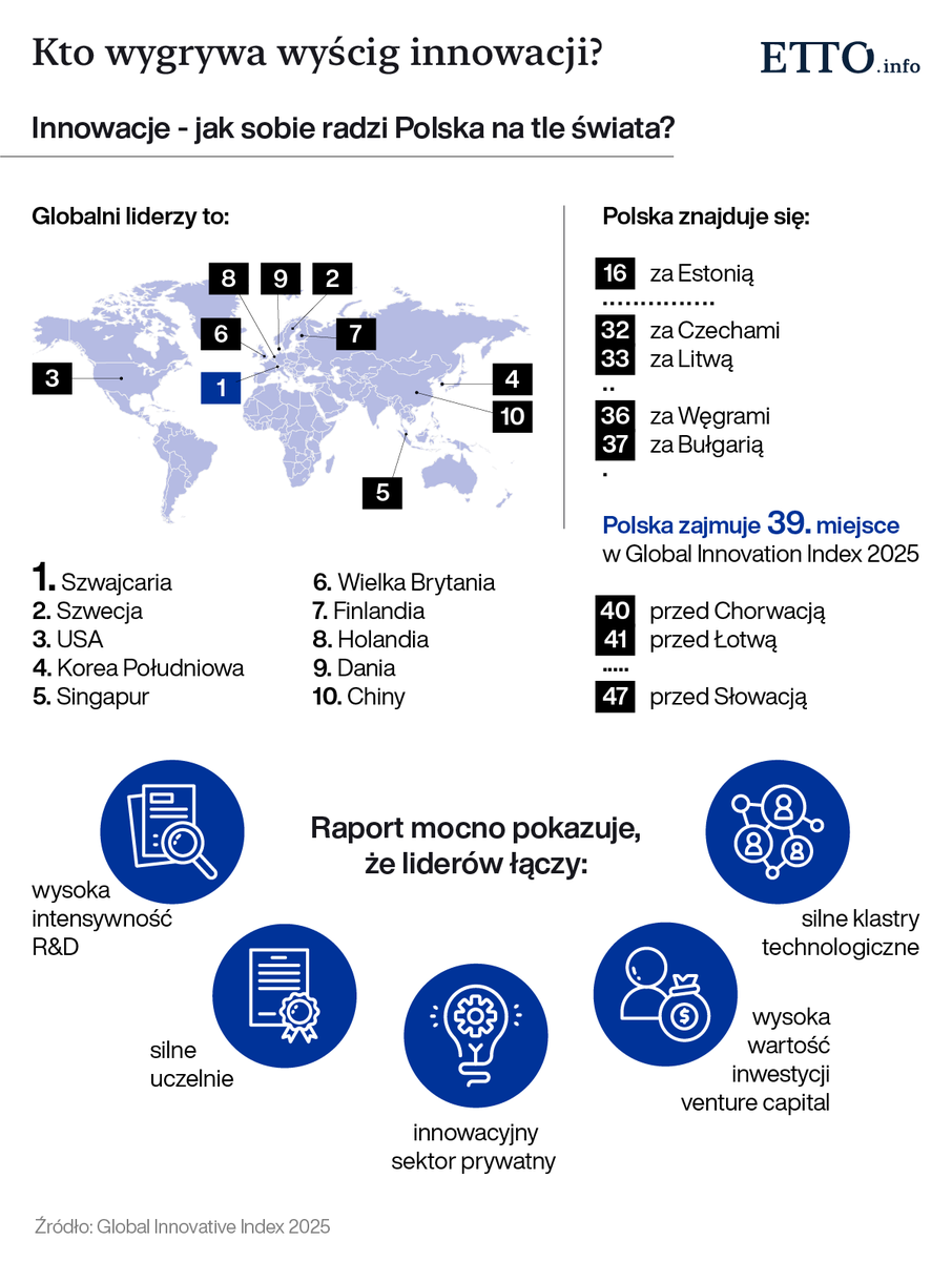 ETTOInfo's tweet photo. Polska zajęła 39. miejsce w Global Innovation Index 2025. Wyprzedzamy https://t.co/Bv5WcDnQ7W. 🇭🇷Chorwację i 🇸🇰Słowację, ale nadal jesteśmy np. za 🇪🇪Estonią, 🇨🇿Czechami czy 🇱🇹Litwą.

Raport pokazuje też, co łączy liderów innowacji:
 🔹wysokie R&D
 🔹silne uczelnie
 🔹rozwinięty venture capital
 🔹klastry technologiczne

Szczegóły w infografice.