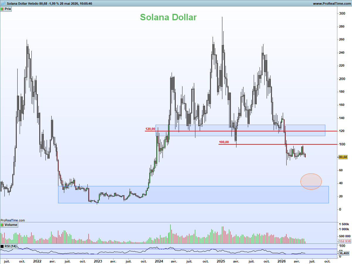NCheron_bourse's tweet photo. Solana : le jouet est cassé 🔴

Les 120 et le seuil psychologique des 100 ont cédé.

Le risque de sortie par le bas de la consolidation des derniers mois est fort.
Invalidation si violente cassure des 100$.

La bonne nouvelle? si la prochaine jambe de baisse était violente, et que les cours tendaient vers 40$, ils approcheraient d'une zone de soutien très long terme attractive.

Avis perso : la purge n'est pas terminée, les investisseurs sont blazés mais pas en panique. 

Ma stratégie en format vidéo sur le cycle en cours Crypto / BTC est ici : https://t.co/K1HZexwtbi 

Graphiques en données hebdomadaires depuis fin 2021 ⬇️

Avertissements sur les risques : 
Cette publication n'est pas un conseil en investissement.
Les cryptos c'est dangereux (mais parfois très rémunérateur).
Mangez 5 fruits et légumes par jour.