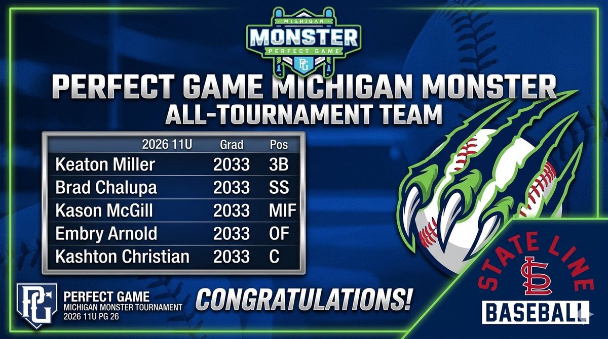 Stars11u's tweet photo. 5οΈβ£ State Line Stars players earned Perfect Game Michigan Monster All-Tournament Team π₯βΎοΈ
π
Keaton Miller β 3B
π
Brad Chalupa β SS
π
Kason McGill β MIF
π
Embry Arnold β OF
π
Kashton Christian β C
Huge weekend for the boys representing State Line Baseball!
#StateLineStars https://t.co/H7IdgSM5R1
