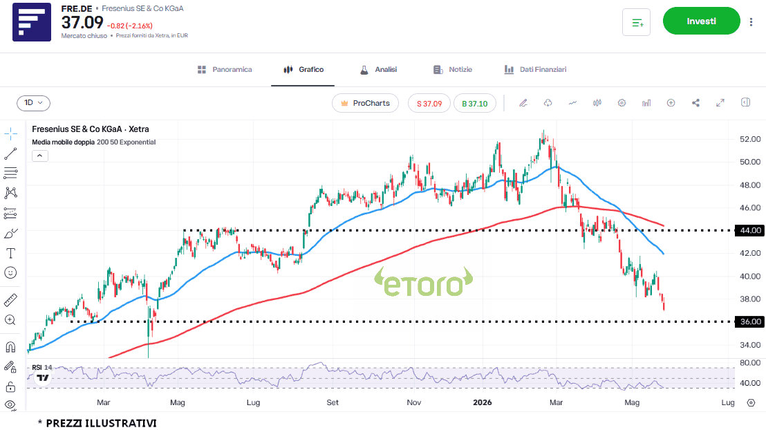 daxprocom1's tweet photo. #FRESENIUS, calo eccessivo? Gli esperti vedono un ampio potenziale di rialzo   #trading #DAX #Dax40 #Borsa #Ger40 #Mdax #Aktien #FrankfurtStockExchange #DeutscheBorse https://t.co/Qq0WD7Whe8 https://t.co/SG4z197O1l