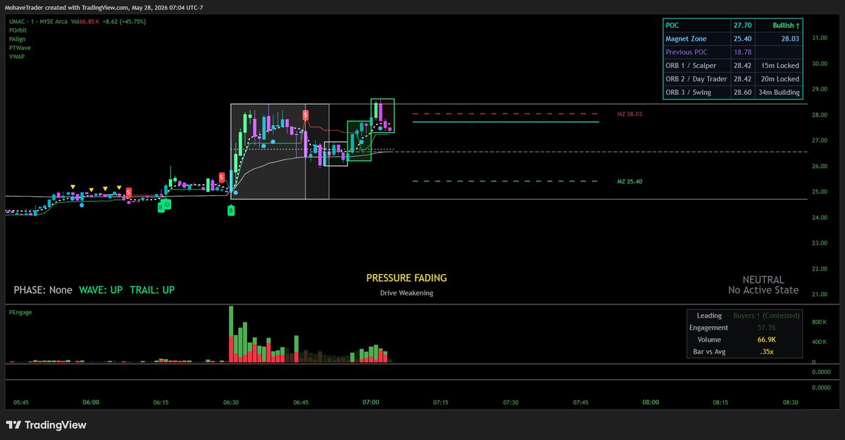 PrecisionTTools's tweet photo. 2 of 3 Trading Styles are now locked. Swing still building sub-boxes → looking for stability before it locks or gets capped out after 90 minutes. https://t.co/up9Ze1fZRS