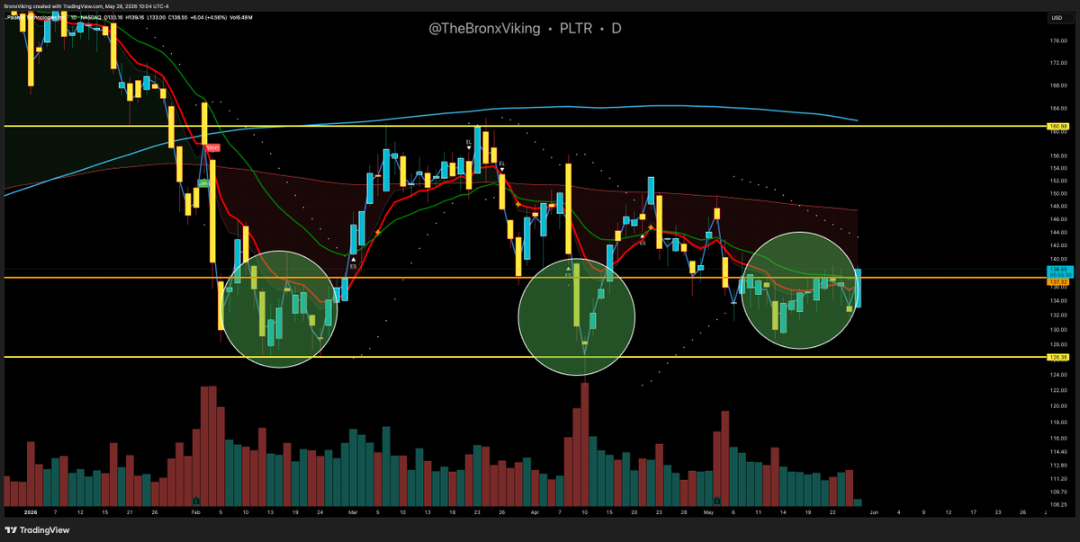TheBronxViking's tweet photo. Keep an eye on $PLTR if it can reclaim $140

Making a move today and catching major flows
(possibly related to the talks of government stake in drones/defense)

Trump tweeted about them just last month. Look what happened to $DELL  after Trump tweeted about them....just sayin✍️ https://t.co/i9VP6OEgxN