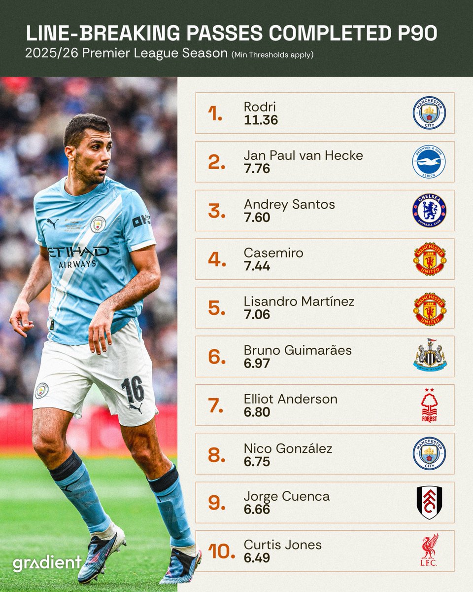 Gradient_Sports's tweet photo. The most line-breaking passes completed per 90 in the 2025/26 Premier League season 🎯

#MCFC https://t.co/uys5DdRcFU