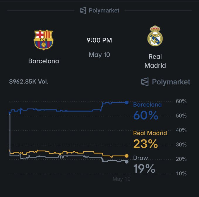 iisracryptoeth's tweet photo. The day before yesterday Tchouameni roughed up Valverde, nobody respects Arbeloa and Mbappé is injured

If Barca wins, it also gets crowned champion at the Camp Nou

Something tells me that merengue pride won't allow that, 4x easy

$100 to win $400 pay-per-view https://t.co/IdFj1PwM5l