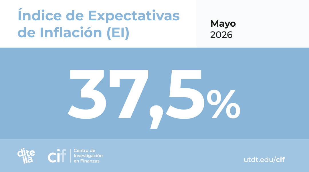 utditella's tweet photo. 📊 El Índice de Expectativas de Inflación (EI) elaborado por el @CIF_UTDT es de 37,5% en mayo. Descargá el informe completo acá: https://t.co/TDowapXtqH https://t.co/VhWvl6dblh