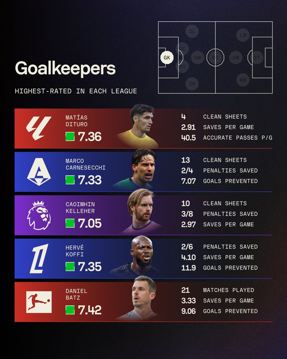 Sofascore's tweet photo. Among men between the sticks, two veteran GKs particularly stand out, as Baniel Batz (35) and Matías Dituro (39) lead the way 💪 https://t.co/I2dRBURHZJ