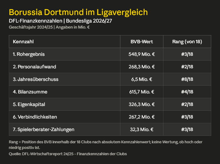 999jac0b's tweet photo. "Platz 2 ist nicht selbstverständlich"
#bvb https://t.co/SSfO1reE4o