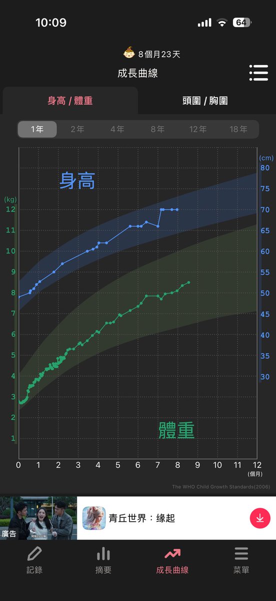 compoundwater's tweet photo. @BensonTWN 帶娃超推Piyo日誌哈哈，紀了8個多月了真的很不錯👍

也可以看每日各種趨勢表和成長紀錄 https://t.co/DBSfI19d7H