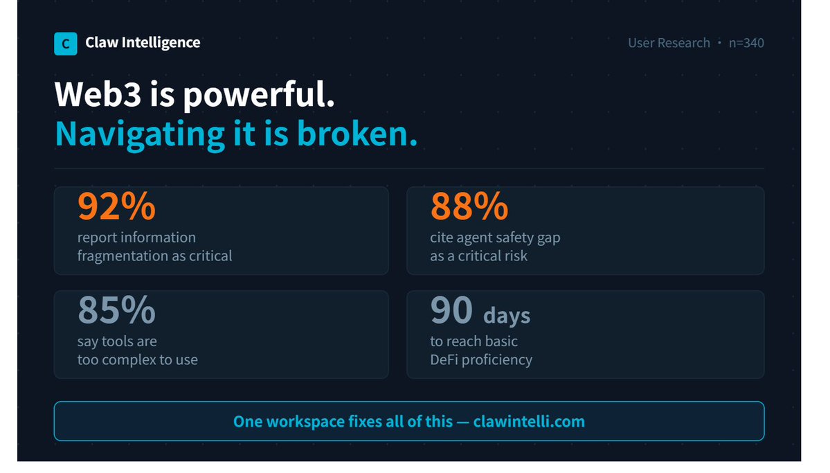ClawIntelli's tweet photo. Web3 has a navigation problem.
92% of active DeFi participants say information fragmentation is critical.
88% flag AI agent safety as a top risk.
New users need 90 days just to reach basic proficiency.
The tools exist. The workflow doesn't.
That's what we're fixing.
https://t.co/5BC1FW3NtB
#DeFi #Web3 #ClawIntelligence
