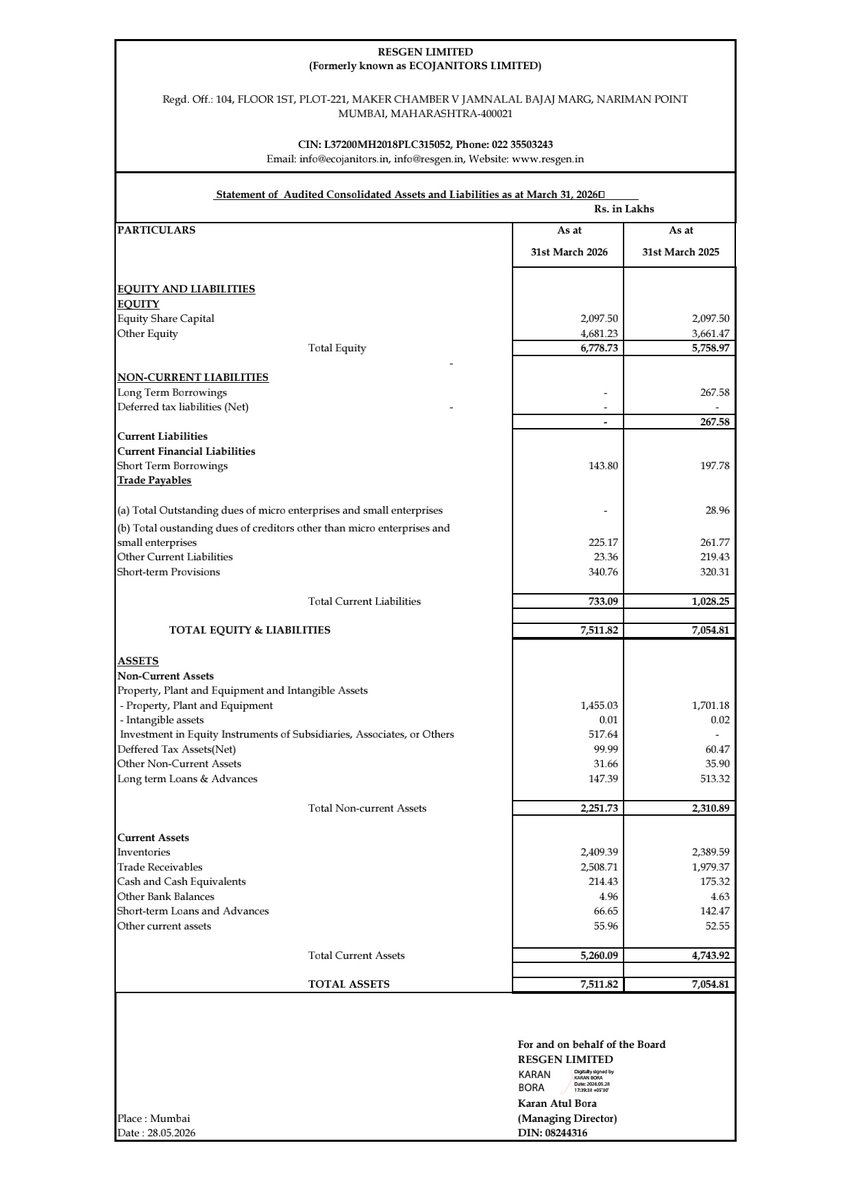 nileshkurhade's tweet photo. 📌 Resgen Ltd informed the exchange about its approval for the financial results for the period ended March 31, 2026. #SME #RESGEN 📄��� https://t.co/3csLUrfkhe