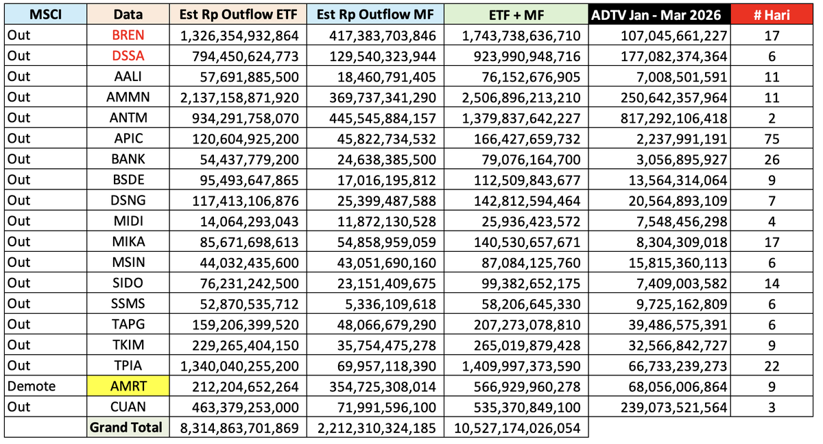 Untuk menjawab pertanyaan tersebut, pertama kita perlu lihat kembali tabel estimasi outflow yang per...
