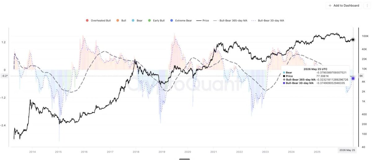 CryptoQuant_JP's tweet photo. 「#BTC 取引所保有量、2019年8月の水準まで低下」

ビットコインの全取引所保有量は2,666,753 BTCまで低下しました。この指標が最後にこの水準を記録したのは2019年8月31日で、当時のBTC価格は$9,430でした。現在、BTCは約$77.3k付近で取引されており、同じ取引所在庫水準で価格は約8倍高い状態です。

2019年の事例は、現在と比較できる唯一のデータポイントです。ただし、取引所保有量だけで全体像を説明することはできません。CryptoQuantのBull-Bear Market Cycle Indicatorを見ると、2つの時点の市場構造は異なっています。

2019年8月31日:
• 指標: +0.83、強気ゾーン
• 30日移動平均: +1.045
• 365日移動平均: -0.206
2026年5月:
• 指標: -0.379、弱気ゾーン
• 30日移動平均: -0.375
• 365日移動平均: -0.323
取引所保有量が減少しているということは、BTCが取引所ウォレットから流出しており、即時に売却可能な在庫が減っていることを意味します。
しかし、供給制約だけで価格が上昇するわけではありません。減少した供給を受け止める需要が同時に確認される必要があります。2019年には、強気サイクル構造がその需要背景を提供していました。一方で、2026年現在のBull-Bear Indicatorは、まだ強気転換を確認していません。

ただし、構造的に変化した要素もあります。2024年1月に承認されたビットコイン現物ETFは、2019年8月には存在しなかった新たな需要源です。取引所保有量はETF時代全体を通じて減少し続けています。
この構造的な買い手は、需要の方程式を変える要素です。現在の市場は、取引所供給の減少と需要確認の間にあるギャップを、ETF需要が十分に埋められるのかを試している局面と見ることができます。

✏️ 一言まとめ
#BTC 取引所保有量は2019年8月の水準まで減少しましたが、現在はBull-Bear指標がまだ弱気ゾーンにあり、供給減少だけでは不十分です。ETF需要がそれをどこまで吸収できるかが重要です。

by: @thechessONCHAIN 
Original
https://t.co/77WKR4LPiP

[CryptoQuant 無料会員登録]
https://t.co/ccw73fxNjW

上記のリンクからご登録いただくと、1週間アドバンスプランを無料でご利用いただけます。オンチェーンデータで市場の動向を深く分析してみましょう！