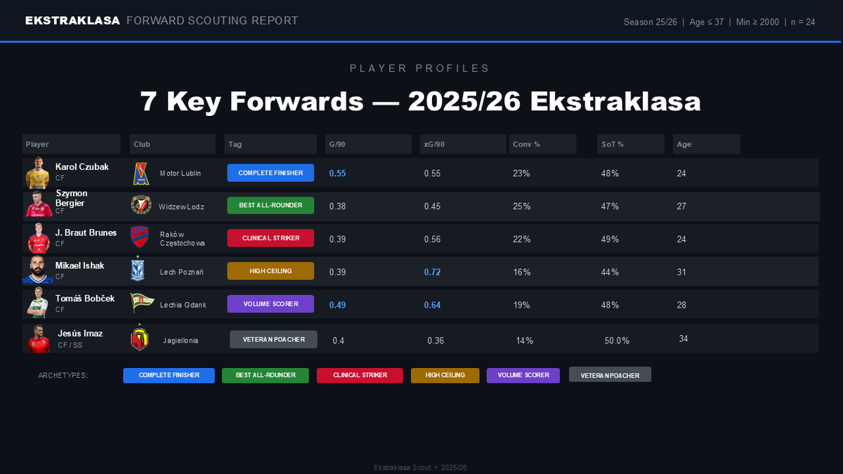 TodoFutbolSCO's tweet photo. Key performance strikers profiles of the @ekstraklasa_EN  🇵🇱 
2025/26 season https://t.co/i7nJJGDMXa