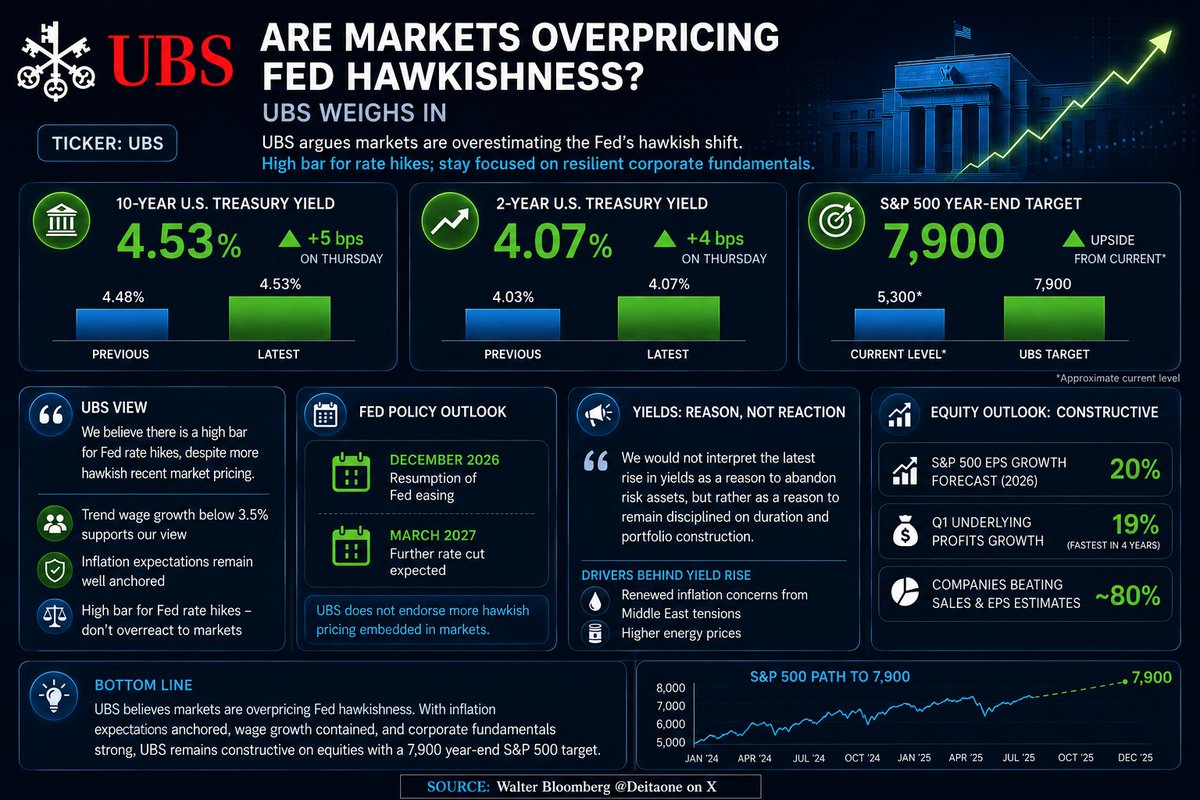 DeItaone's tweet photo. UBS SAYS MARKETS OVERPRICE FED HAWKISHNESS

UBS says markets are overestimating the Federal Reserve’s hawkish shift, arguing rate hike expectations are too aggressive given still-anchored inflation trends.

The bank now expects Fed easing to resume in December, with another cut in March 2027, but says there is a high bar for any rate hikes.

UBS attributes recent yield gains to inflation and energy fears but says they are not a reason to reduce equity exposure, recommending disciplined portfolio positioning instead.

The bank remains constructive on equities, forecasting strong S&P 500 earnings growth and maintaining a 7,900 year-end target.