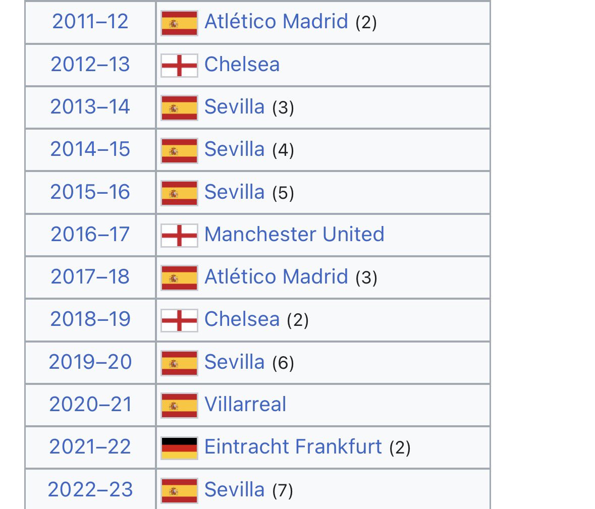 Bd_irB_ll's tweet photo. As much as I myself argue against the PL, the whole "they're winning all the second tier European trophies!!!" outrage is the one area where their argument is true. Italy had this dominance in the 90s and Spain had it in the 10s. Just suck it up and root against them https://t.co/ayWWtXA93N