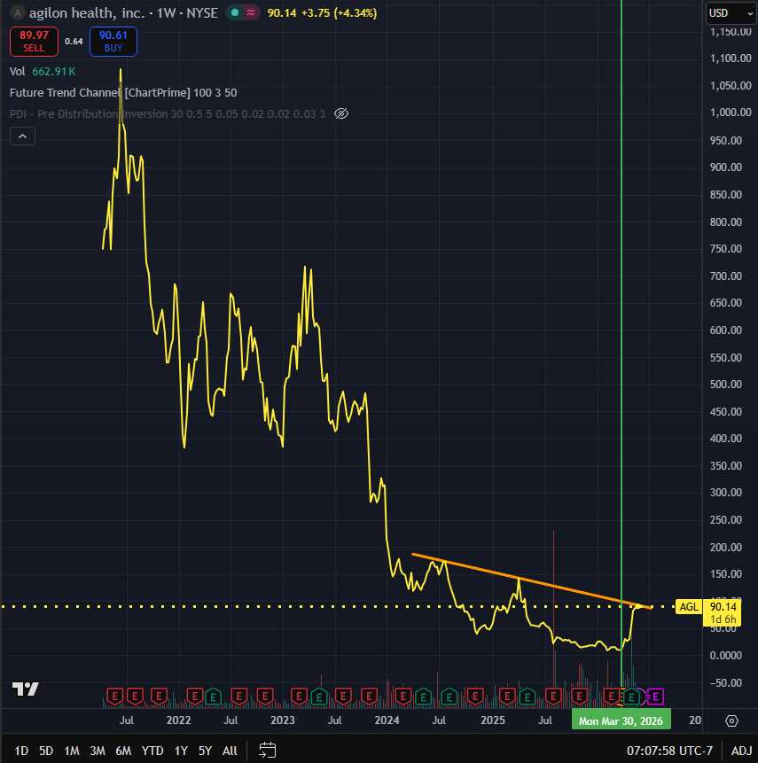 jslamat's tweet photo. So $AGL has had quite a run recently... from a penny stock to over $90...  So now will it make it back to $1000??  $SPX $SPY $QQQ $DIA Why not?? 🚀🌙 https://t.co/9RZKDTETn8