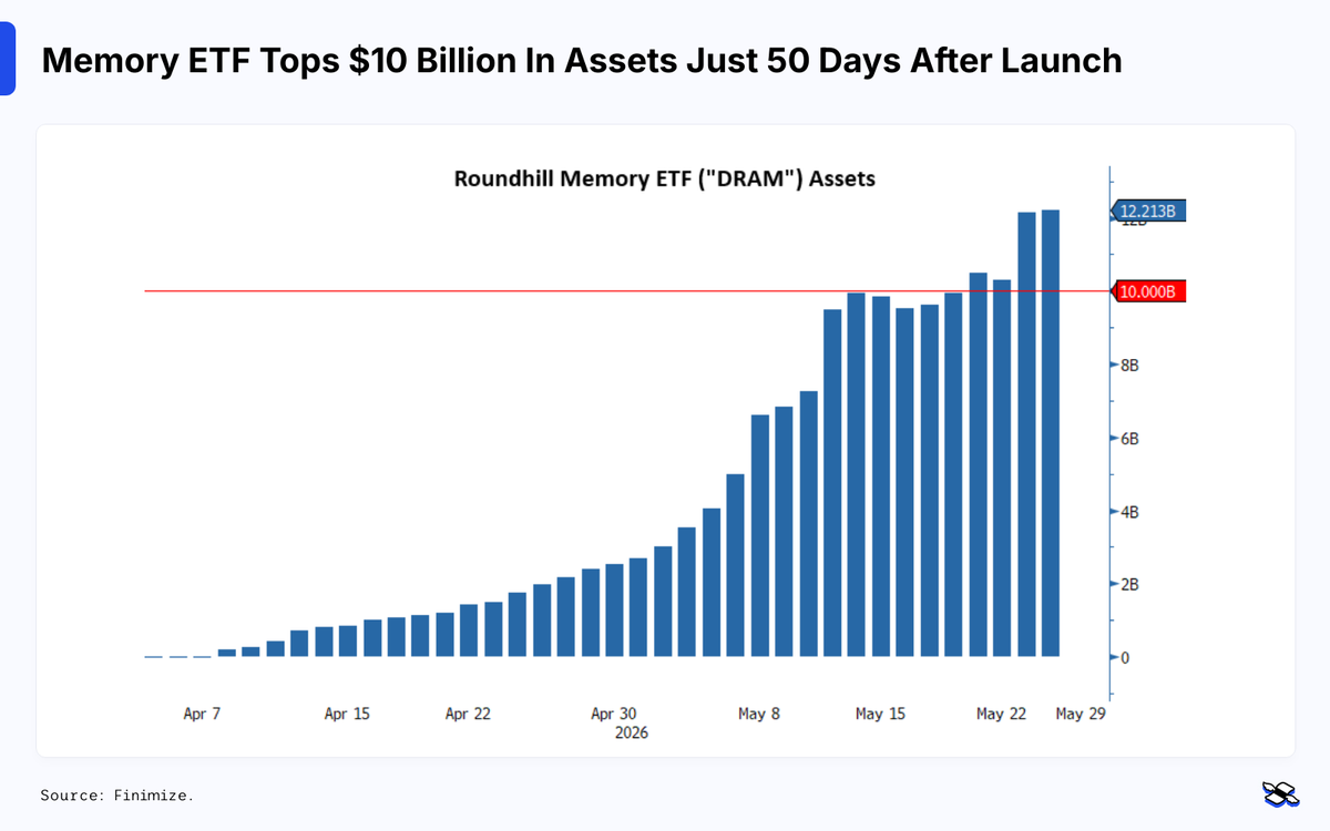 finimize's tweet photo. The Finimize chart of the day shows an ETF focused on memory stocks has surpassed $10 billion in assets just 50 days after launch.

The Roundhill Memory ETF – ticker DRAM, naturally – has become the fastest ETF ever to hit that milestone, smashing the previous record of 81 days set by a bitcoin fund in 2024.

Since its April 2 debut, the ETF has attracted roughly $9 billion in investor inflows and seen its share price more than double.

Investors are piling in because memory chips are central to AI data centers, with Goldman Sachs estimating $7.6 trillion could be spent building those facilities over the next five years.

But DRAM is hardly diversified: 73% of its assets sit in just SK Hynix, Samsung Electronics, and Micron.

Analysts warn the fund's extreme concentration is a real risk.

What’s more, Morningstar research shows thematic ETF investors historically underperform the very trends they chase.

That’s because they often buy after the excitement has already peaked, then sell into weakness.

The Covid-era renewable energy and cannabis ETF frenzy serves as a cautionary tale…

$MU $DRAM #Memory #Samsung #SKHynix #AI