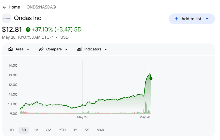 ArchegosIntern's tweet photo. $ONDS up almost 20% today and 40% in the last 5 days

Hope you listened https://t.co/ZFnlr3t2rd