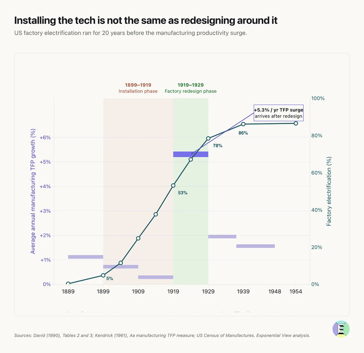 azeem's tweet photo. A general-purpose technology can sit inside firms for ages before we see the results. It happened with electricity, it’s happening with AI. https://t.co/G0lLyLJWwo