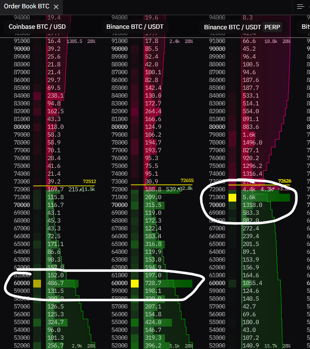 bitcoinmunger's tweet photo. Bitcoin bounces here or we get a double bottom.

Can we get those $60k bidders sidelined? https://t.co/yklGCVpZ3j