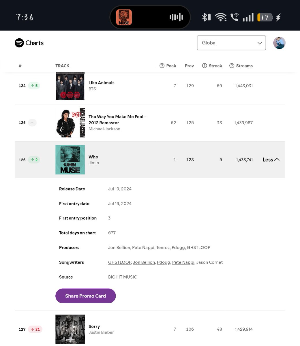 itboyprints's tweet photo. Almost -34k streams. This is bad, fr. Please take streaming seriously, guys. I know a lot of things are going on, but we definitely need to speed up our game. Panic stream “Who” 80x from all your devices and accs! We can do much better. https://t.co/DeXDLWRno4