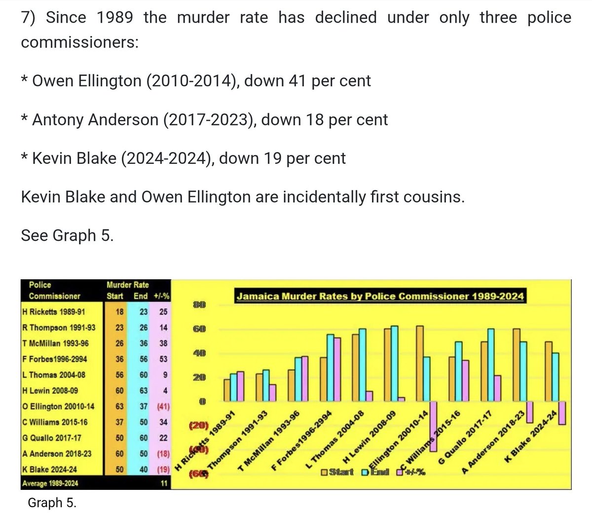 kevinobriencha1's tweet photo. Antony Anderson was arguably the most transformational Commissioner in JCF history

Murders ⬇️18% under his watch.
Completely changed the way police dealt with the public.
Laid the foundation for dramatic crime decline under current Commish Blake
https://t.co/PmSrEtjrpL https://t.co/YaqBlJCTEj
