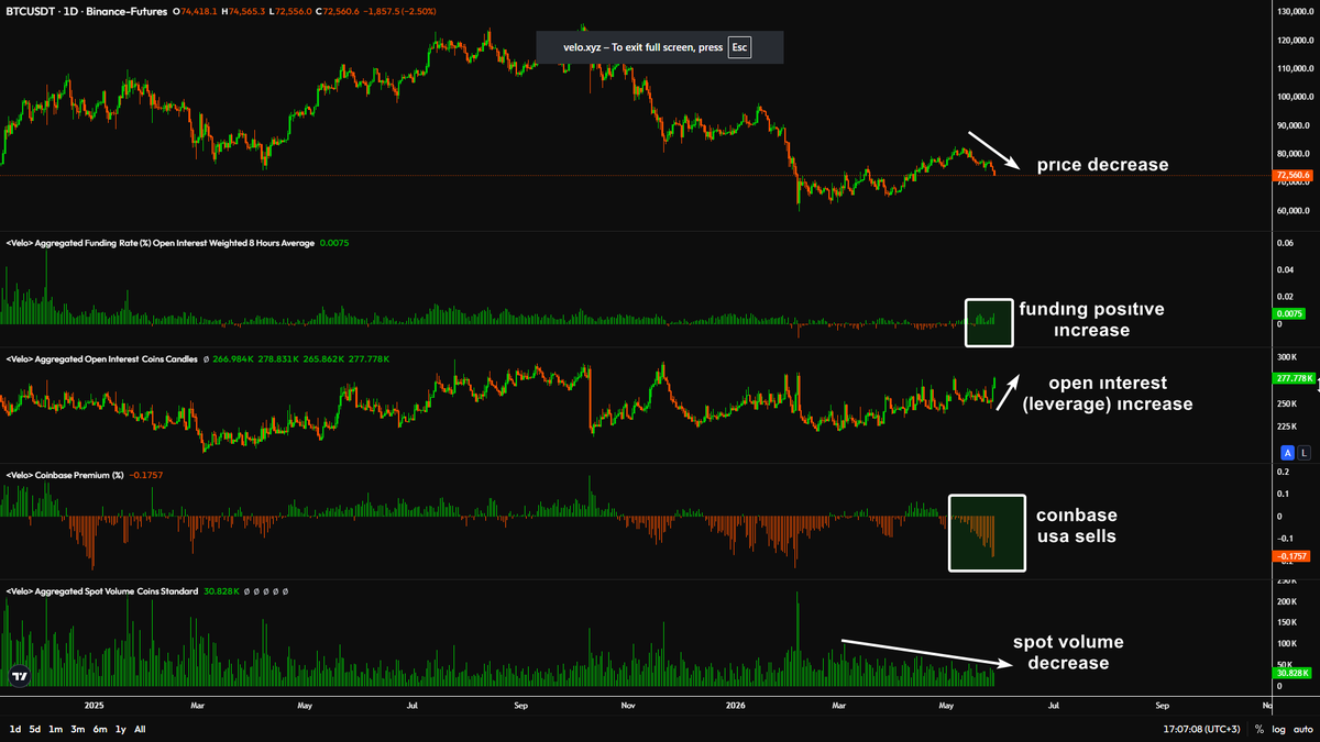 CryptoLogist87's tweet photo. bitcoin:native  bleeds more downside. https://t.co/5MLPYLnwFU