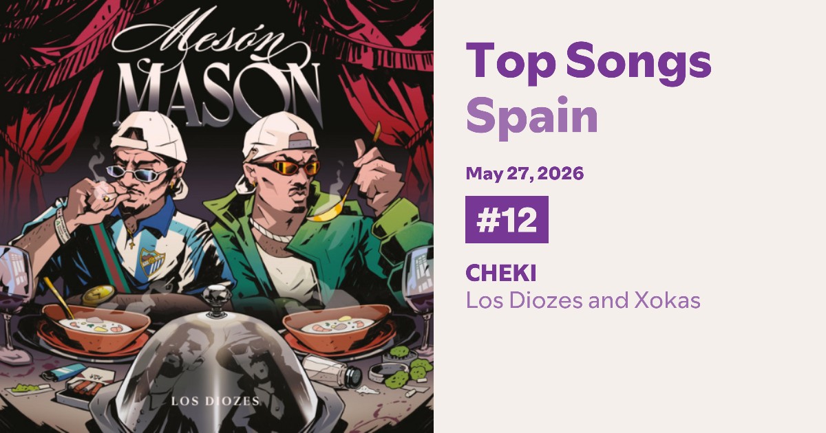 ChartMusicES's tweet photo. SPOTIFY CHARTS | "MESÓN MASÓN" de Los Diozes (@illojuan &amp; @spoksponha) en el top de Spotify España 🇪🇸

#11 — "CHEKI" (con @elxokas)
#21 — "PAYAS"
#37 — "MARDOSA"
#38 — "KIÉN E?"
#39 — "KIKE Y WANILLO" 
#42 — "TO PERDÍO"
#47 — "POR ALGO SERÁ"
#56 — "FELA" (con @FoyoneS)

(!) 1/3 https://t.co/BVPIe3mIH7