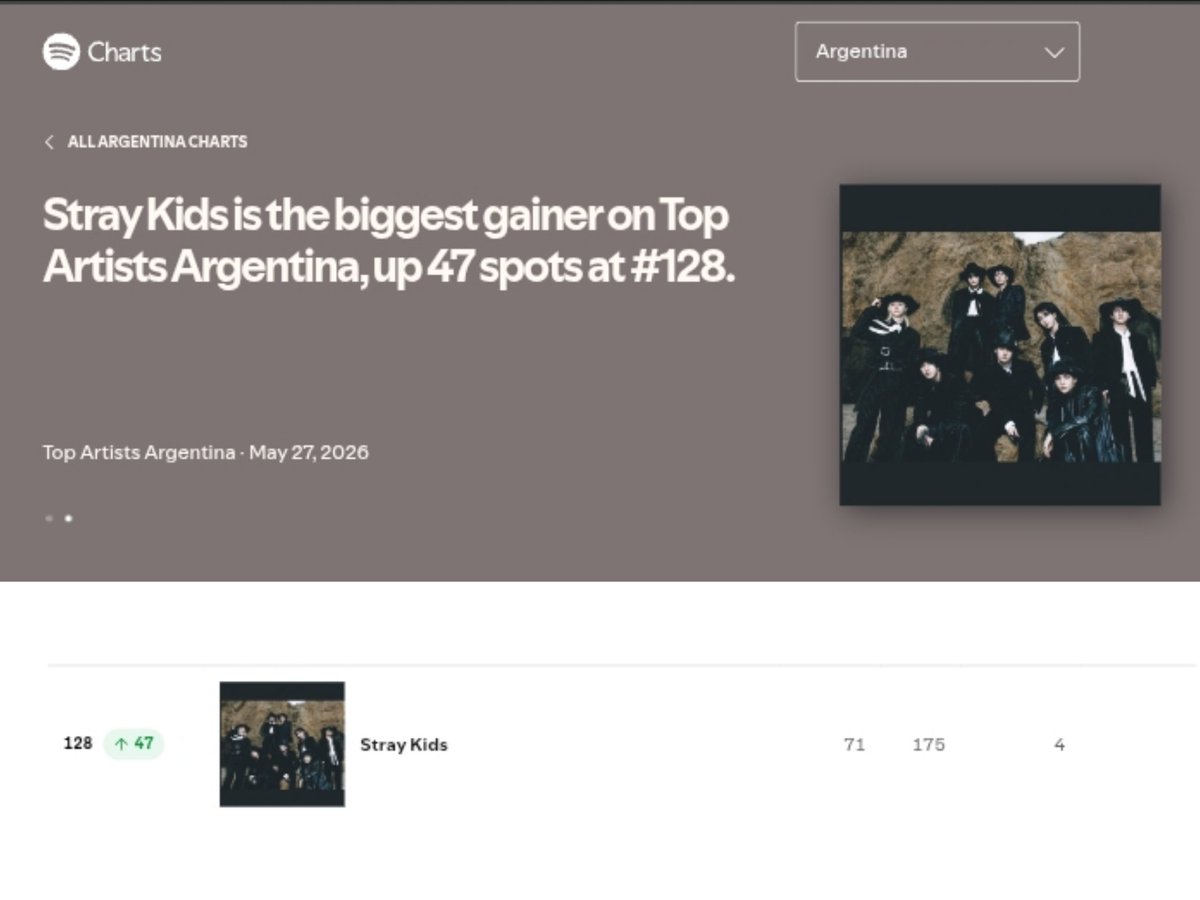 Stray Kids on Chart tweet media