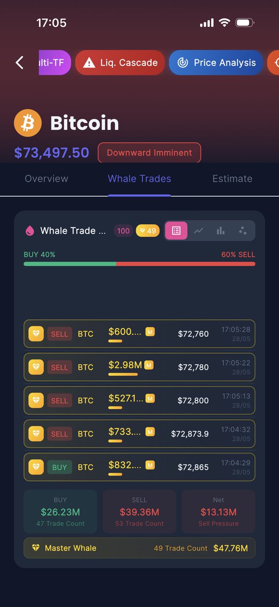 FluxionPulse's tweet photo. @cryptorover 🧠 Whale behavior shift detected

2hrs ago: 62% BUY, +$12M inflow
Now: 60% SELL, -$13.13M outflow

$25M sentiment swing in 120 min.

Master Whale: 49 trades, $47.76M

Smart money already priced in what you’ll find out tomorrow ☕💀 https://t.co/OzSFDqEh4R