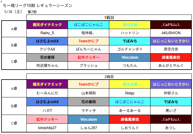 chiitamaleague's tweet photo. #ちー魂リーグ １０期レギュラーシーズン第七節の卓組発表です。 https://t.co/9xIeZjw8vU