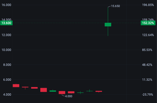 bhurt20's tweet photo. SPRC running this hard after a reverse split is exactly why chasing parabolic moves destroys accounts. Retail sees momentum, smart money sees exit liquidity. Be careful buying the top. Volatility cuts both ways. $SPRC  $TSLA $NVDA https://t.co/l1qP1MJDHu
