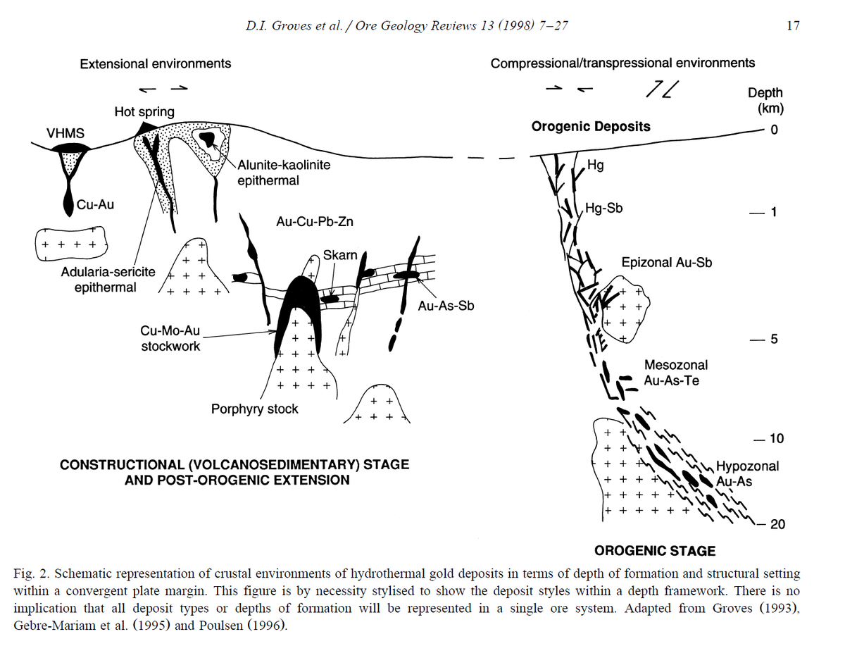 EnduranceGold's tweet photo. Our 100% owned Reliance Gold (antimony) deposit discovery is an ‘Epizonal’ Orogenic gold (antimony) system within a compressional structural setting - but what is an Orogenic gold system?

Orogenic gold deposits represent more than 75% of the current and historic gold deposits in the world.

Regional complex structural domains typically control orogenic gold mineralization. These domains are the result of continental collision and mountain building (‘Orogeny’), and hence the gold-deposit classification.

Gold bearing fluids, likely of metamorphic origin, precipitate in the host structures at an upper-crustal levels between 3 and up to 20 km depth below surface resulting in gold-mineralized zones over this vertical extent.

‘Epizonal’ Orogenic gold deposits are those orogenic deposits formed at the shallowest level of deposition (less than 3 km depth) or a lower pressure/temperature regime and are typically associated with brittle deformation, breccias and associated antimony-bearing minerals.