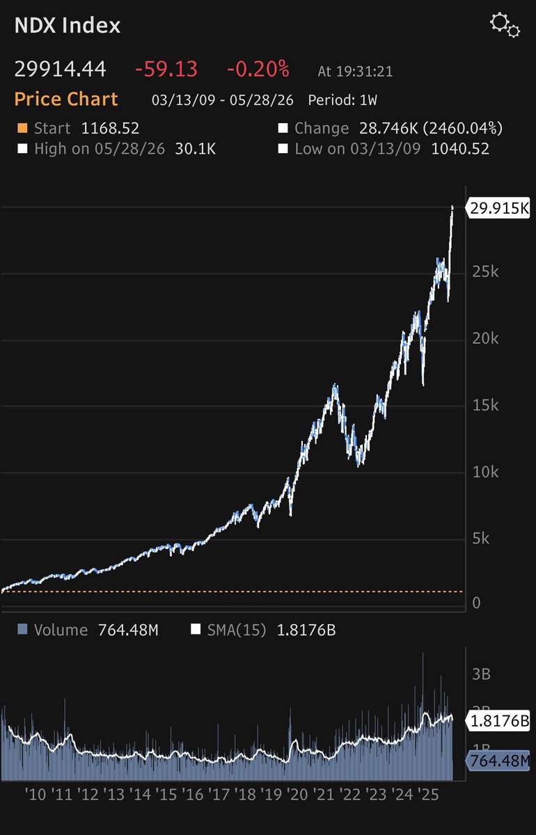 BA197879's tweet photo. 1 index 2 Charts 1 commonality +25-28x 1990-2000 was  9.4yrs today it took 16.4yrs .. the only missing piece in this rally is parabolic curve .. I think may happen now once the war over news gets in .. what next : after absorbing $150bn IPO $3.5trn new listing and a UST @ 5% https://t.co/BB0GzFKTBu