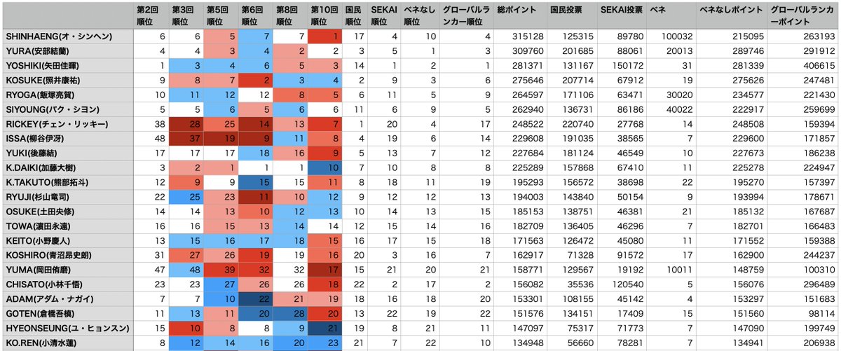 data_survival's tweet photo. 日プ4　第3回順位発表式　結果
今までの順位、国民・SEKAI投票順位、ベネなし順位、グローバルランカー順位、総ポイント、国民・SEKAI投票ポイント、ベネフィット、ベネフィットなしのポイント、グローバルランカーポイントをまとめています。
#PRODUCE101JAPAN新世界 #日プ新世界 #101SHINSEKAI https://t.co/kZZwPebwG7