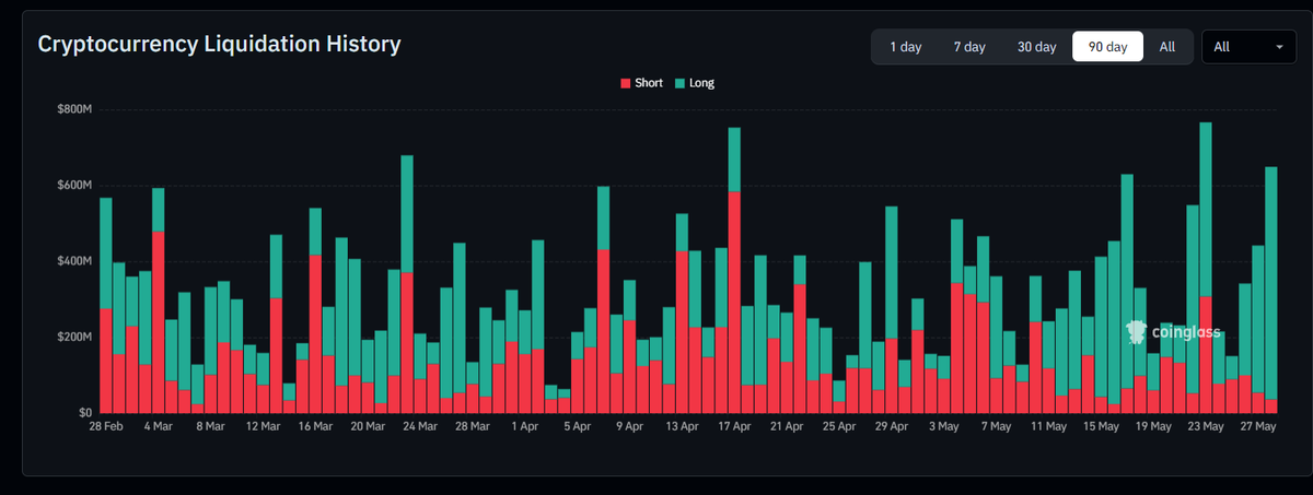 0xlevko's tweet photo. I have serious doubts about the accuracy of the liquidation data

from one side, exchanges have an incentive to under report real picture, but why are the numbers so fat on a dead market

5% move consistently prints $1B in liquidations. seems like self or wash-liquidations for some purposes