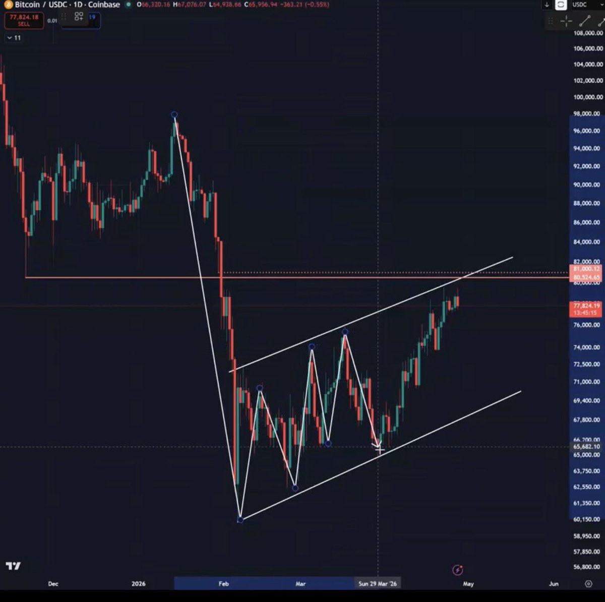 EdgarDeFi's tweet photo. Exactly as predicted 💯

Wait for the bottom https://t.co/22nLmegRun