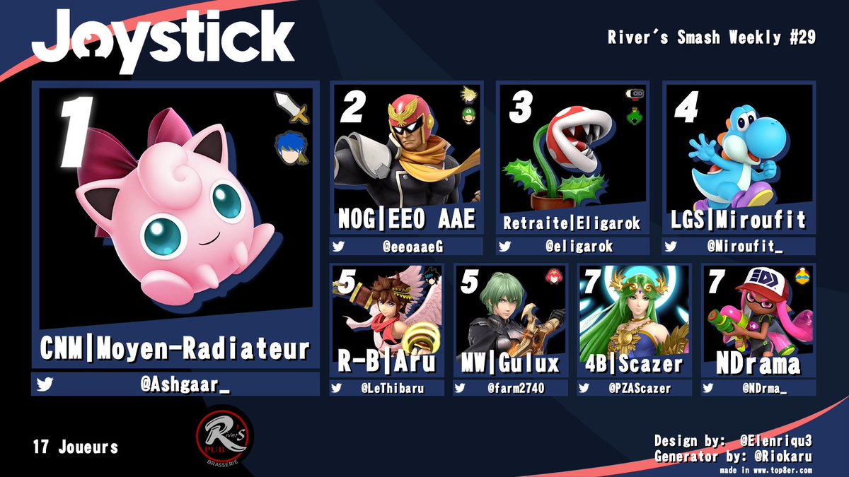 Joystick_Asso's tweet photo. 🔵 River's Smash Weekly #29 🔴

🏆 @Ashgaar_
🥈 @eeoaaeG
🥉 Eligarok
🎗️ @Miroufit_

🎉Meilleurs upsets (Upset Factor 3) :
· Eligarok (4) 🆚 Ashgaar (1)
· @Miroufit_ (5) 🆚 Aru (2) https://t.co/fE4KgMMjoV