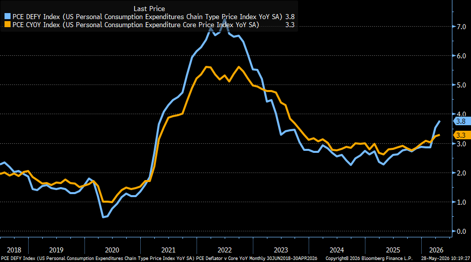 CollinMartinCS's tweet photo. Yields just dropped on optimism around a deal with Iran, but inflation is still high. Good news in the Middle East could make a rate hike less likely, but with core PCE still coming in at +3.3% y/y, cuts don't seem likely anytime soon. https://t.co/Wp7GKiS1T6
