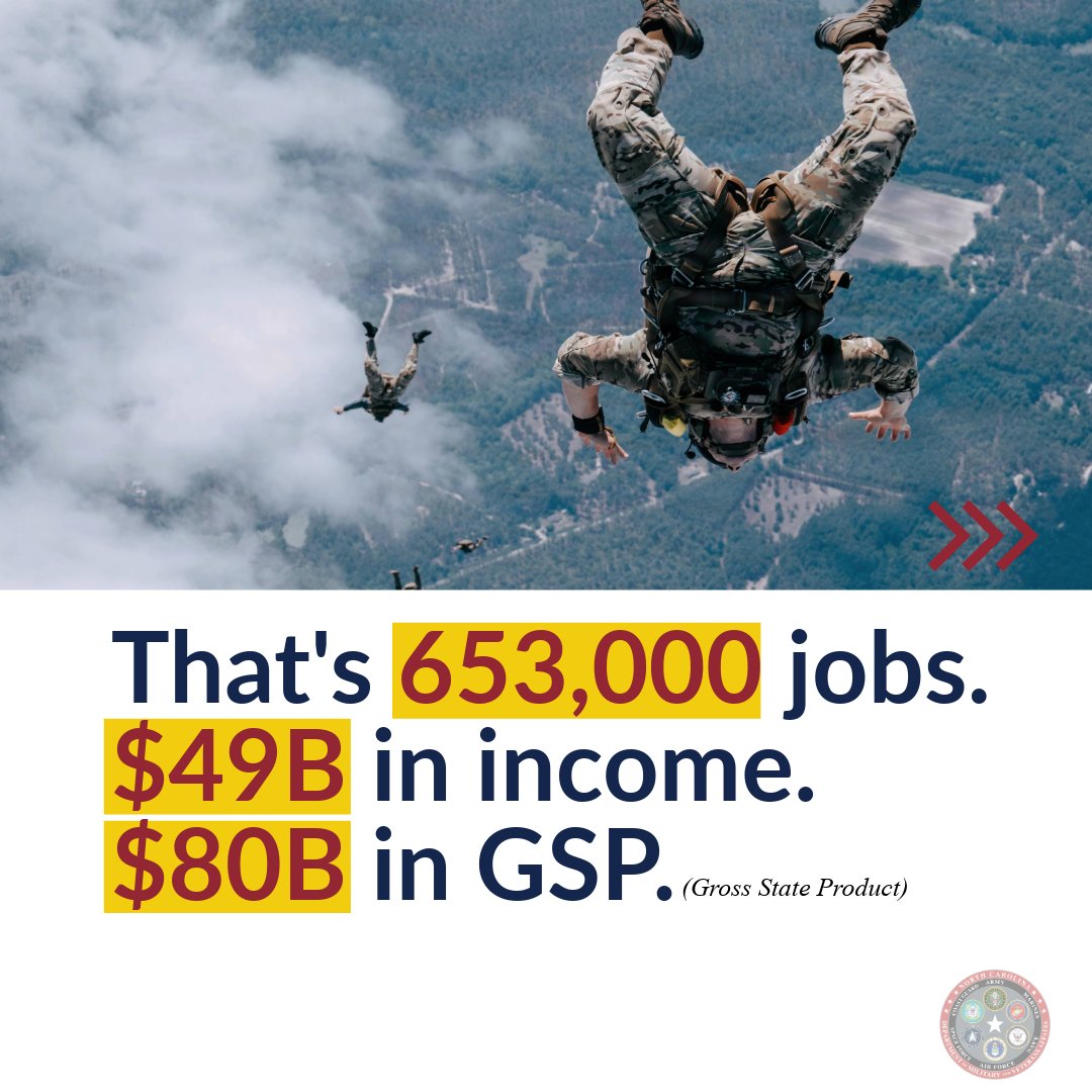 NCDMVA's tweet photo. May is #MilitaryAppreciationMonth

#DIDYouKnow The military doesn’t just serve our nation — it also drives major economic impact right here in North Carolina. https://t.co/98DyPbCIXf