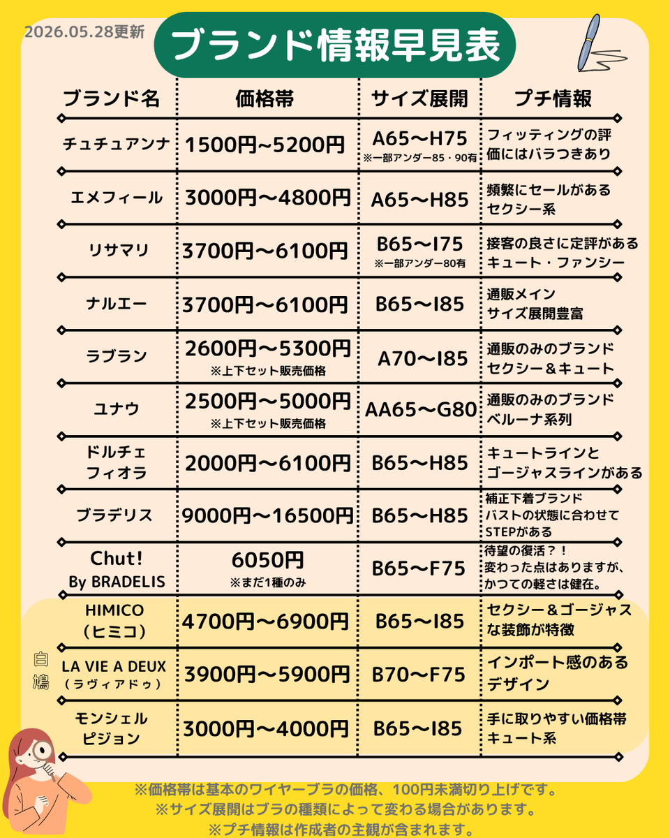 _m_e_i_ryon's tweet photo. 下着ブランドまとめ更新✍️
※ノンワイヤーのみのブランドは入っていません
※完全網羅ではありません

一部確認しずらいブランドの更新をしていません。
追加ブランドとしてはChut!ですね😌変更点はありつつも軽さは健在のようです。
他にもおすすめブランドある方はリプや引用で教えてください🙏💕 https://t.co/fptUnExZNH