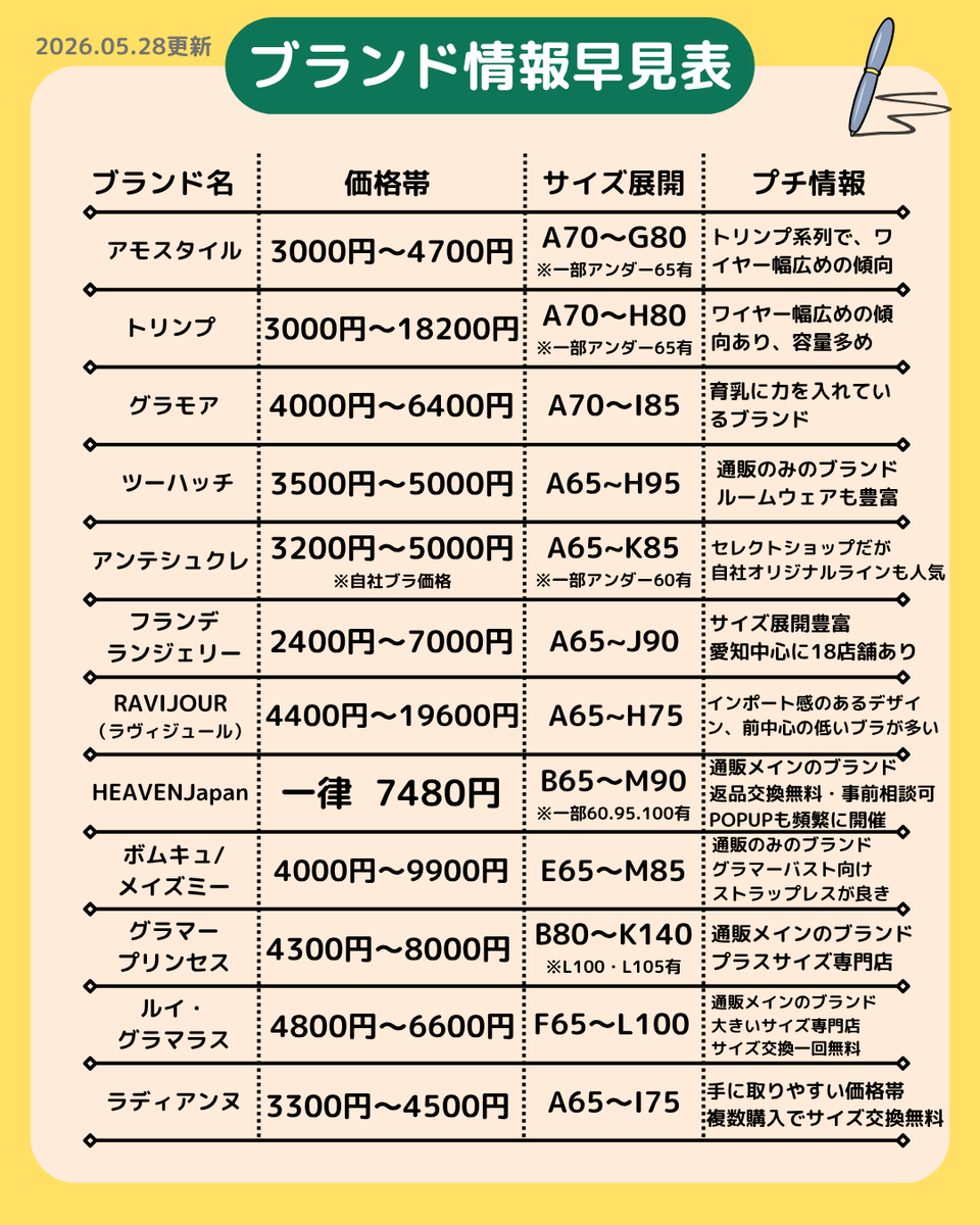 _m_e_i_ryon's tweet photo. 下着ブランドまとめ更新✍️
※ノンワイヤーのみのブランドは入っていません
※完全網羅ではありません

一部確認しずらいブランドの更新をしていません。
追加ブランドとしてはChut!ですね😌変更点はありつつも軽さは健在のようです。
他にもおすすめブランドある方はリプや引用で教えてください🙏💕 https://t.co/fptUnExZNH