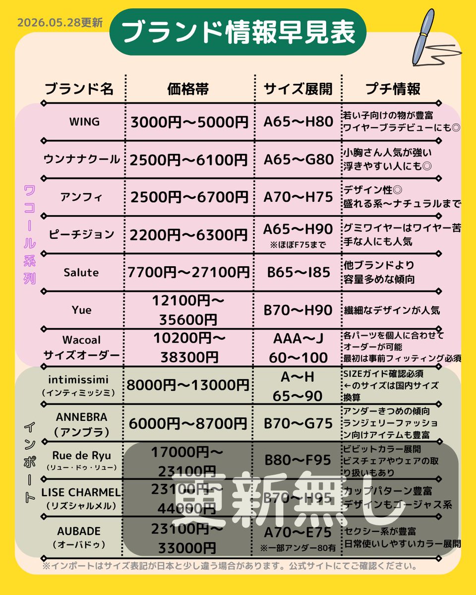 _m_e_i_ryon's tweet photo. 下着ブランドまとめ更新✍️
※ノンワイヤーのみのブランドは入っていません
※完全網羅ではありません

一部確認しずらいブランドの更新をしていません。
追加ブランドとしてはChut!ですね😌変更点はありつつも軽さは健在のようです。
他にもおすすめブランドある方はリプや引用で教えてください🙏💕 https://t.co/fptUnExZNH